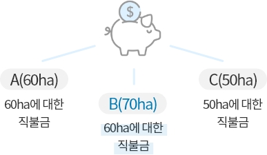 A(60ha) 60ha에 대한 직불금, B(70ha) 60ha에 대한 직불금, C(50ha) 50ha에 대한 직불금