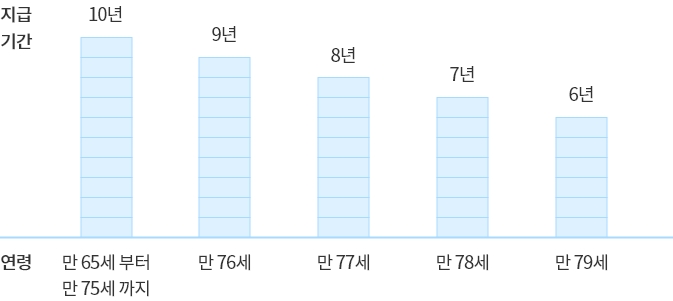 연령별 지급기간 그래프 만 65세 부터 만 75세 까지 10년, 만 76세 9년, 만 77세 8년, 만 78세 7년, 만 79세 6년