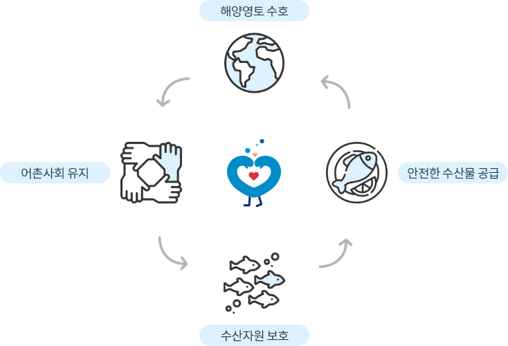 해양영토 수호 어촌사회 유지 수산자원 보호 안전한 수산물 공급